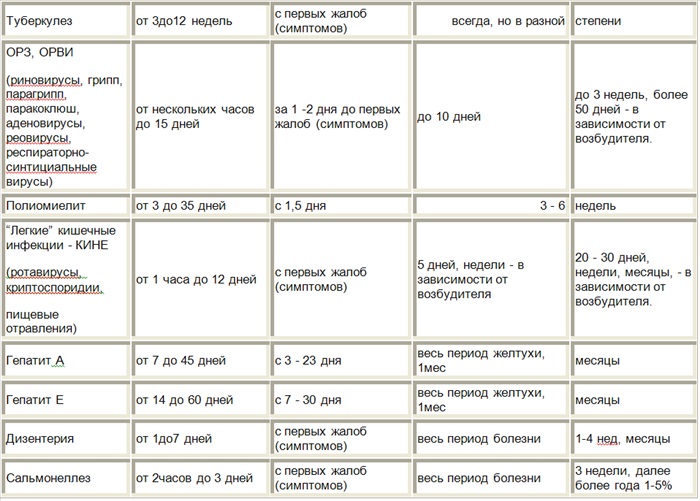 Сколько дней инкубационный период